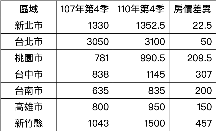 六都與新竹縣住宅大樓加車位總價中位數變化